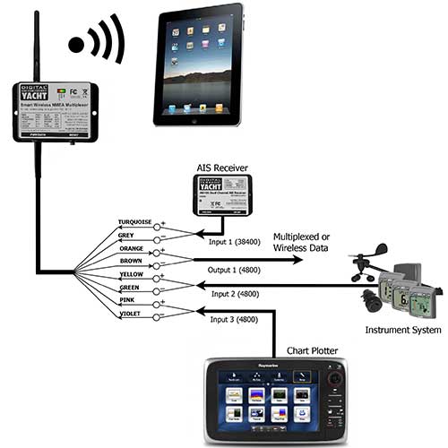 Installation du Serveur WLN30 digital Yacht